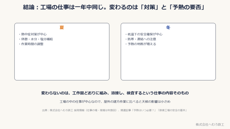 夏は熱中症対策、冬は低温の安全確保と予熱の判断が中心。変わらないのは工作図どおりに組み溶接し検査する仕事の内容