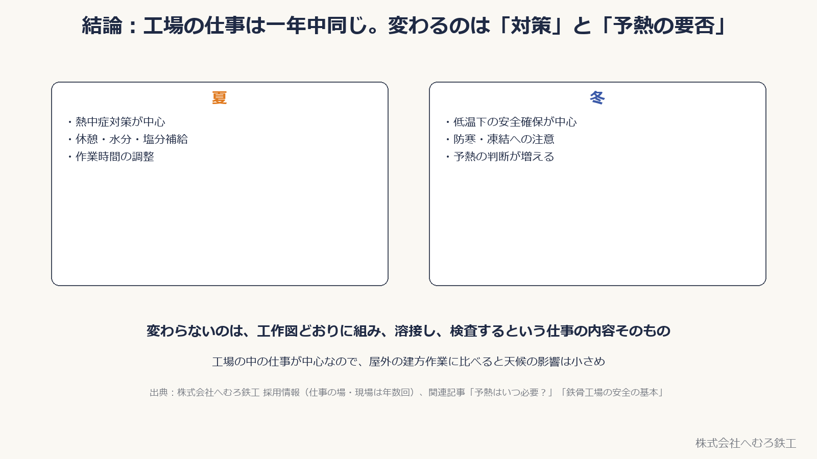 夏は熱中症対策、冬は低温の安全確保と予熱の判断が中心。変わらないのは工作図どおりに組み溶接し検査する仕事の内容