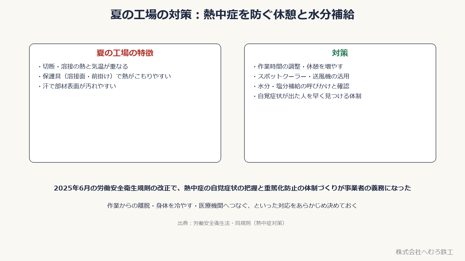 夏の工場の特徴（切断・溶接の熱と気温が重なる、保護具で熱がこもりやすい）と対策（休憩・水分塩分補給・スポットクーラー・自覚症状の早期発見）