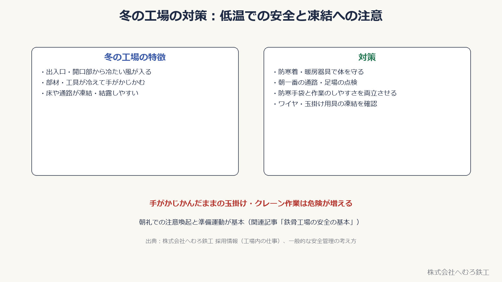 冬の工場の特徴（出入口から冷たい風、部材・工具が冷えて手がかじかむ、床の凍結）と対策（防寒着・暖房、朝一番の点検、防寒手袋、ワイヤの凍結確認）