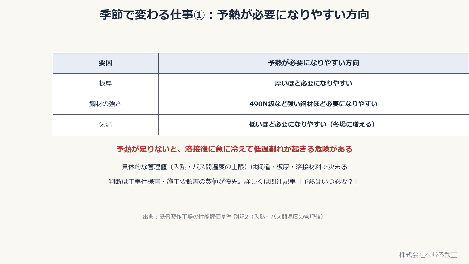 予熱が必要になりやすい方向。板厚は厚いほど、鋼材は490N級など強いほど、気温は低いほど必要になりやすい