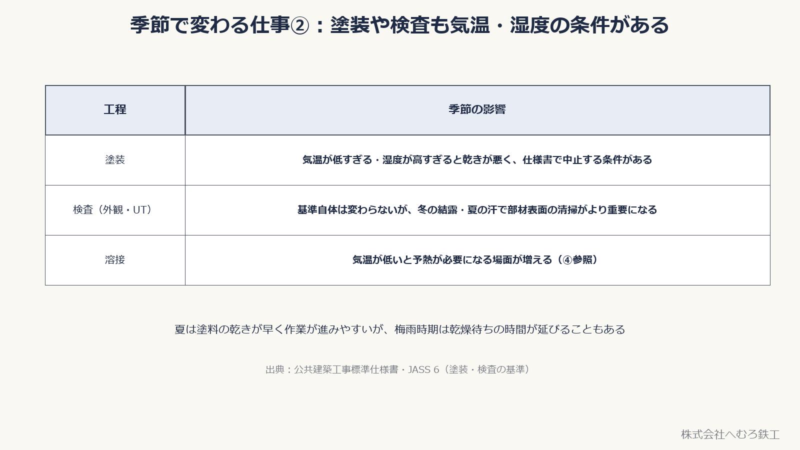 塗装は気温が低すぎる・湿度が高すぎると乾きが悪く仕様書で中止する条件がある。検査は基準は変わらないが清掃がより重要。溶接は気温が低いと予熱が増える