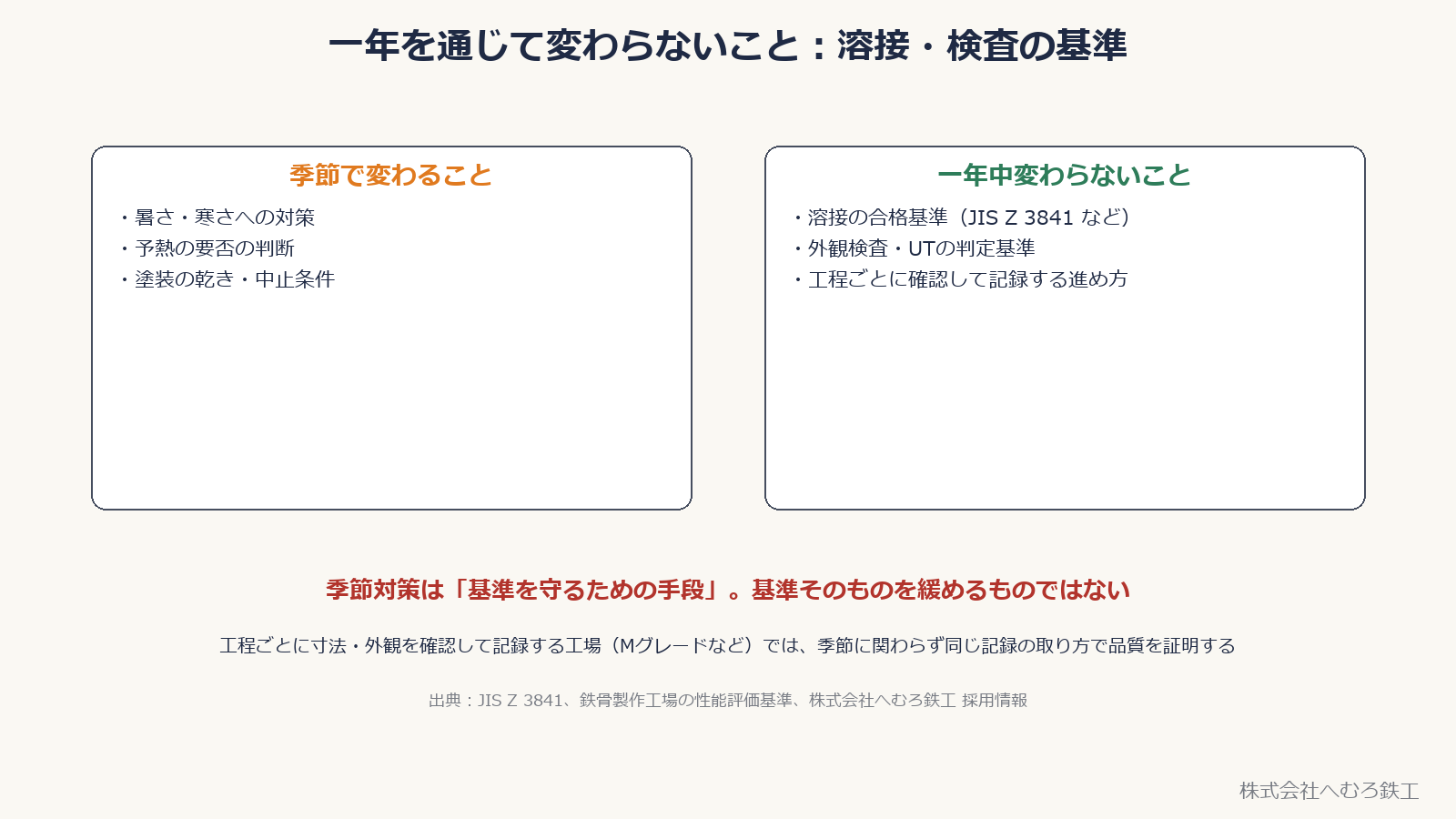 季節で変わること（暑さ寒さの対策・予熱の判断・塗装の中止条件）と一年中変わらないこと（溶接の合格基準・検査の判定基準・記録の取り方）