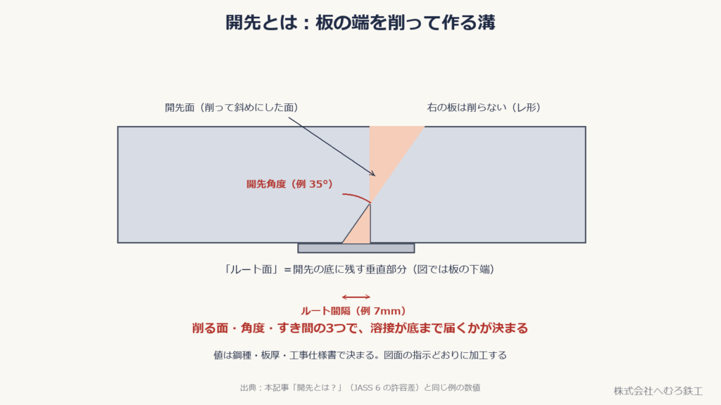 開先の断面図。開先角度・ルート間隔・ルート面の位置を示した図