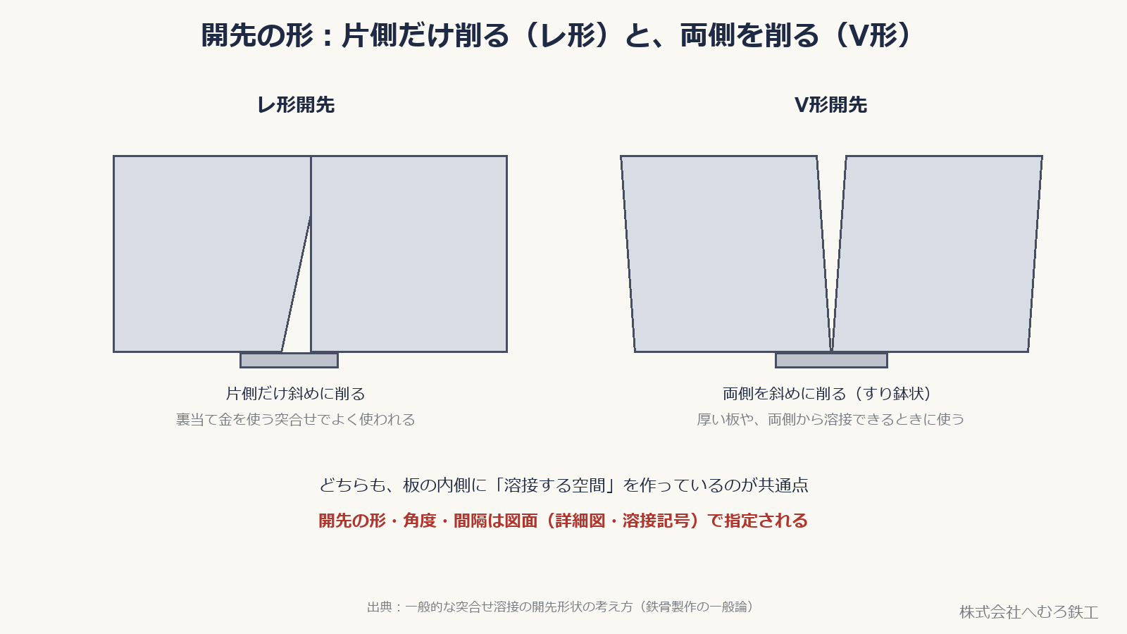 レ形開先とV形開先を並べて比較した図