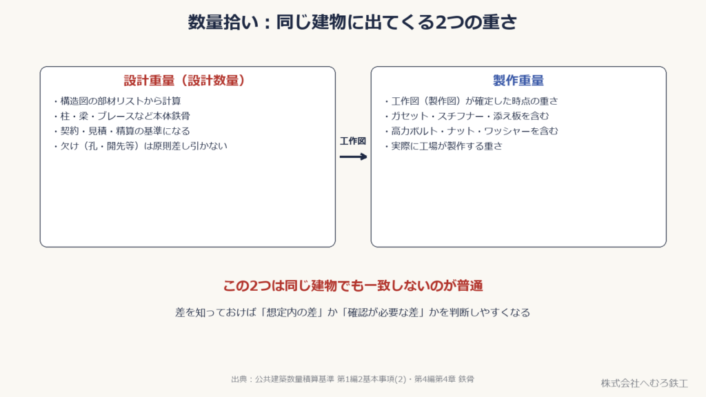 設計重量と製作重量の違いと、構造図から工作図を経て重さが確定するまでの流れを示した図