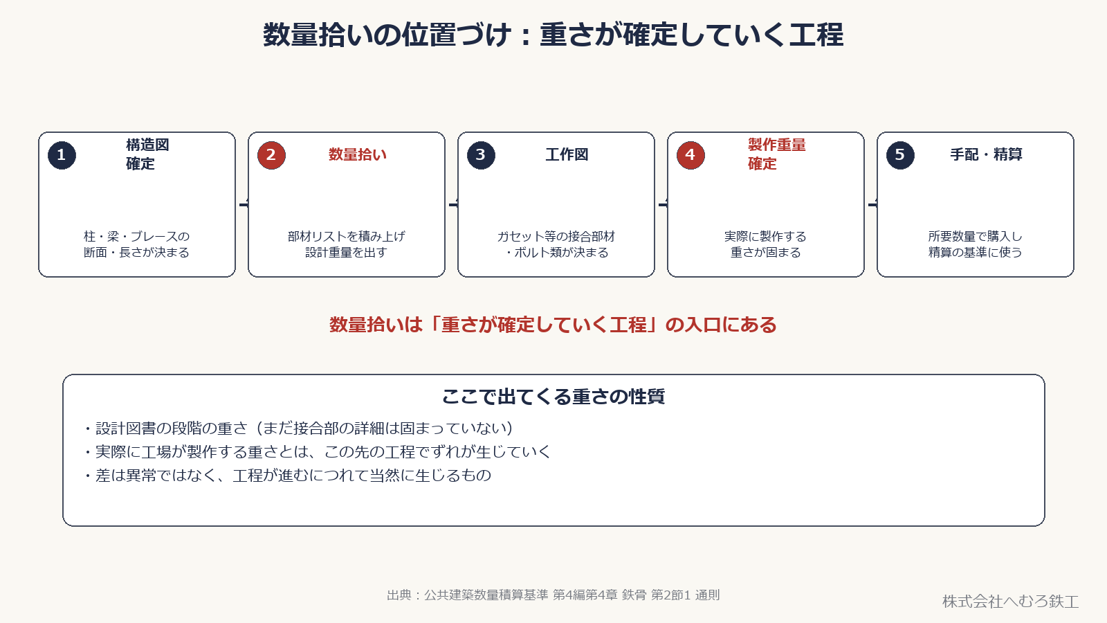 構造図の確定から数量拾い・設計重量の確定・工作図・製作重量の確定・手配までの流れを示した図
