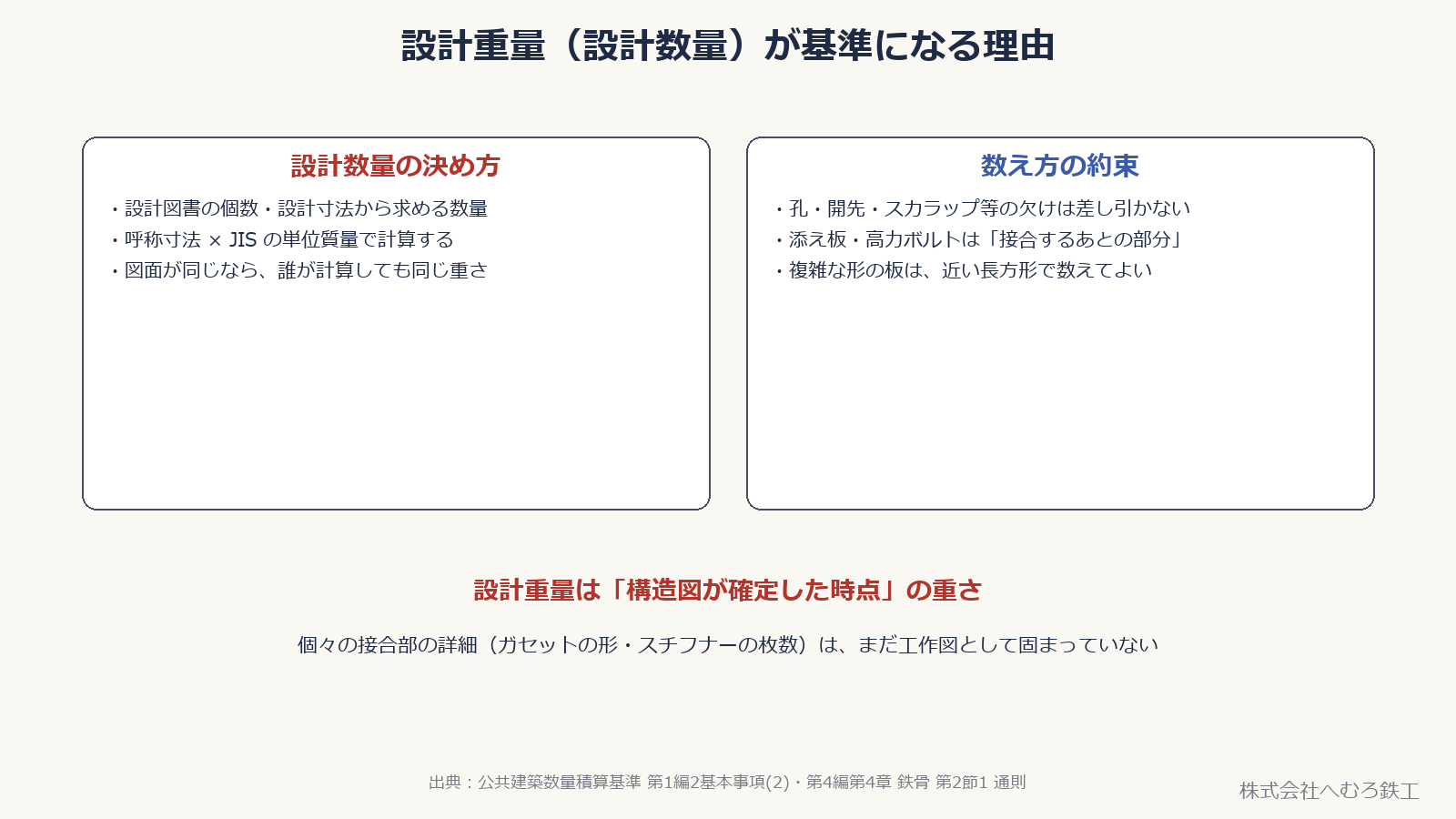 設計数量の決め方と、数え方の約束（欠けを差し引かない・接合部材はあとの部分に含める）を並べた図