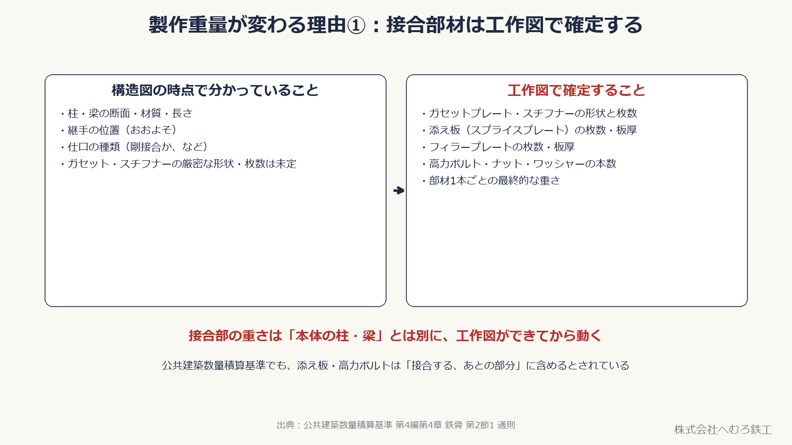 構造図の時点で分かっていることと、工作図で確定することを対比した図（ガセット・スチフナー・添え板・ボルト類）