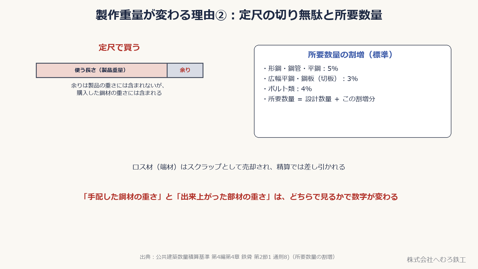 定尺で買った鋼材のうち使う長さと余りを示し、所要数量の割増（形鋼等5％・鋼板3％・ボルト類4％）を並べた図
