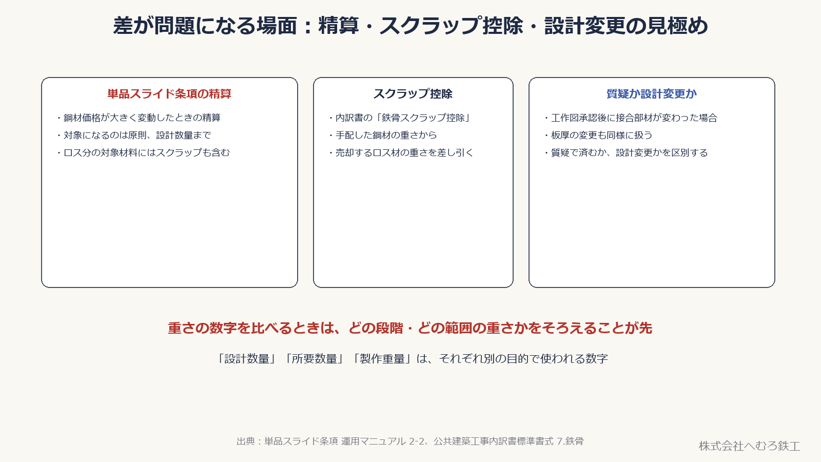 単品スライド条項の精算・スクラップ控除・質疑か設計変更かの見極めという、重さの差が関わる3つの場面を示した図
