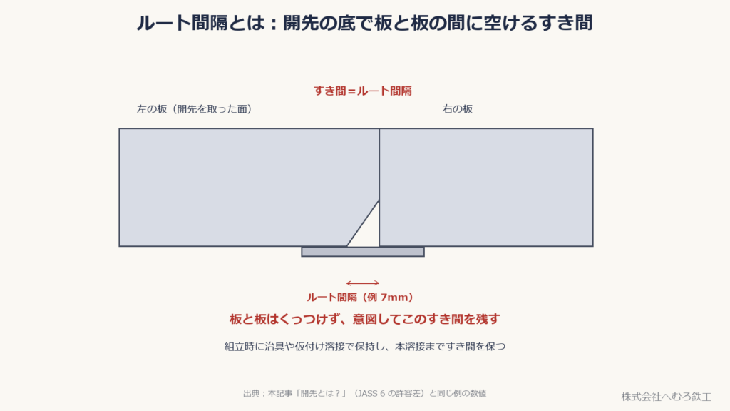 開先の底で板と板の間にすき間（ルート間隔）を空けた断面図