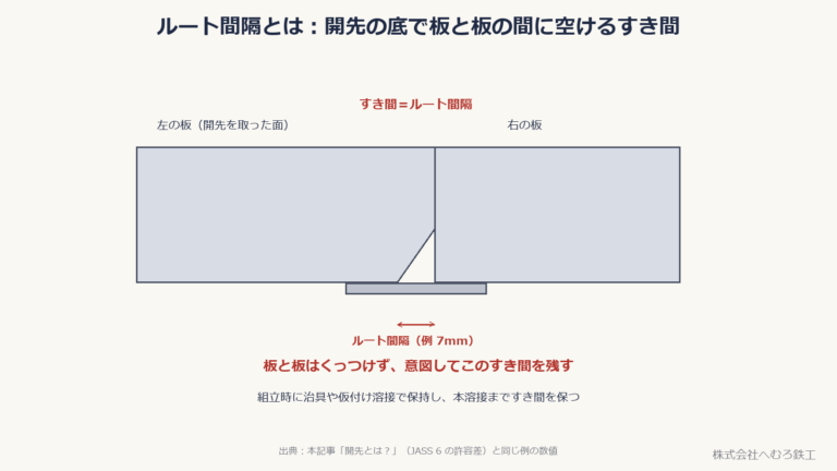 開先の底で板と板の間にすき間(ルート間隔)を空けた断面図