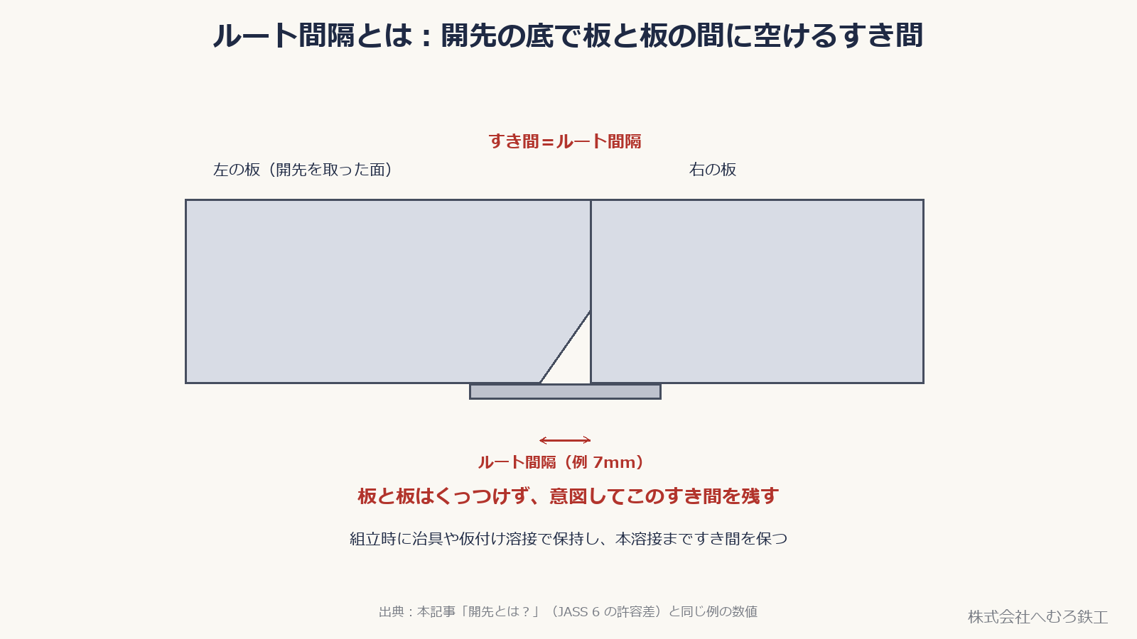 開先の底で板と板の間にすき間（ルート間隔）を空けた断面図