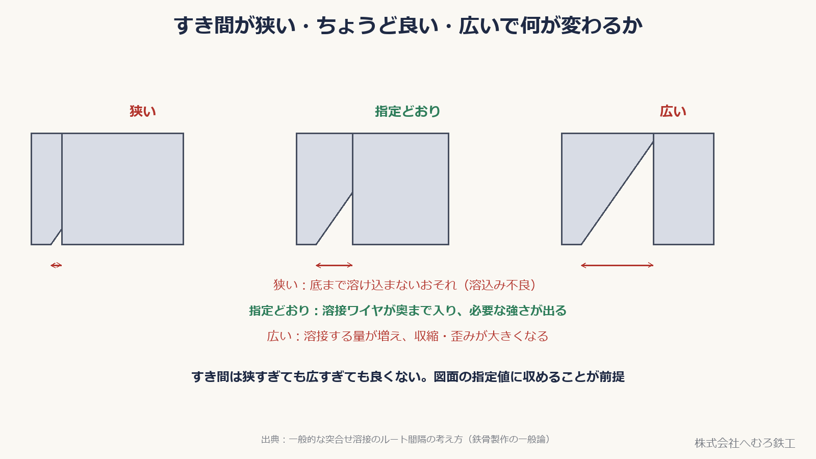 ルート間隔が狭い・指定どおり・広いの3パターンを比較した図