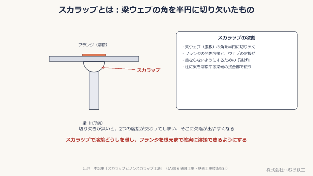 梁ウェブの角を半円に切り欠いたスカラップの図