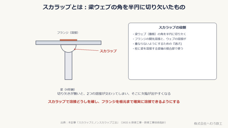 梁ウェブの角を半円に切り欠いたスカラップの図
