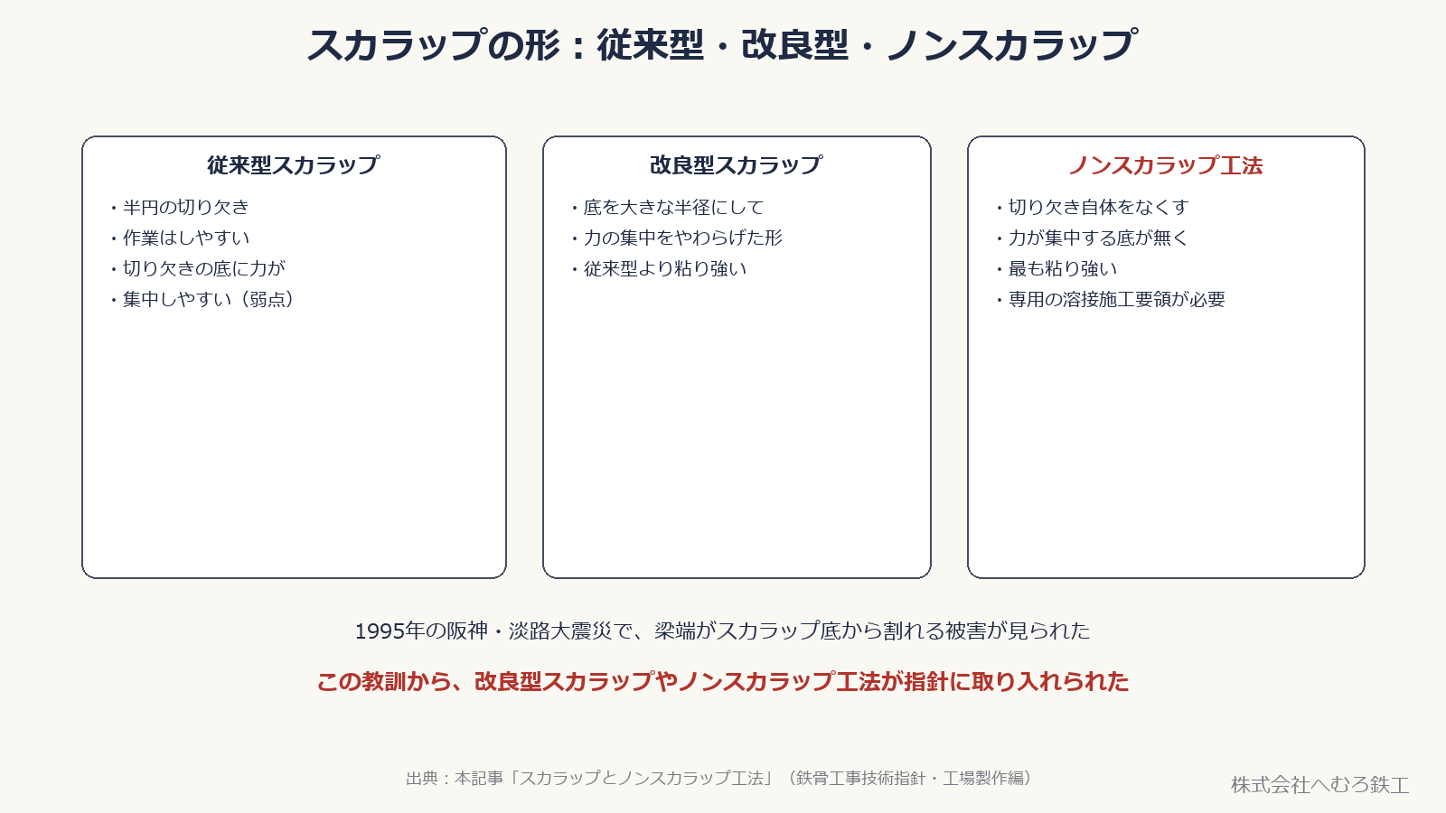 従来型スカラップ・改良型スカラップ・ノンスカラップ工法の比較図