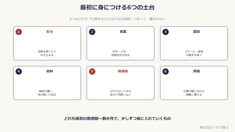 若手が最初に身につける6つの土台(安全・言葉・道具・材料・報連相・資格)を示した図