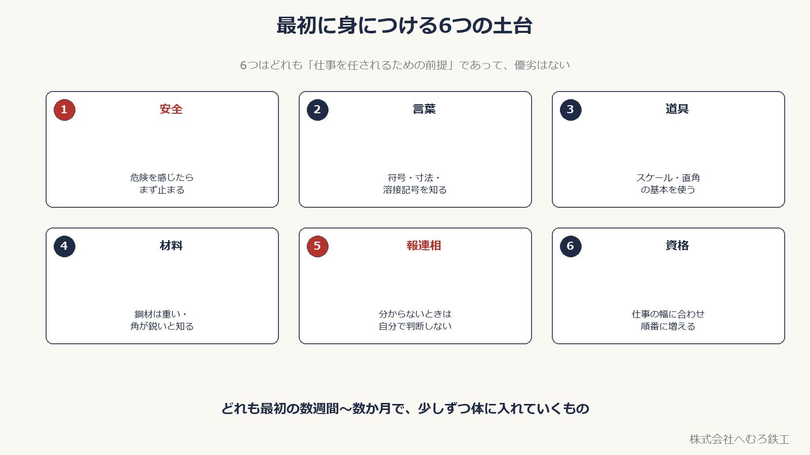 若手が最初に身につける6つの土台（安全・言葉・道具・材料・報連相・資格）を示した図