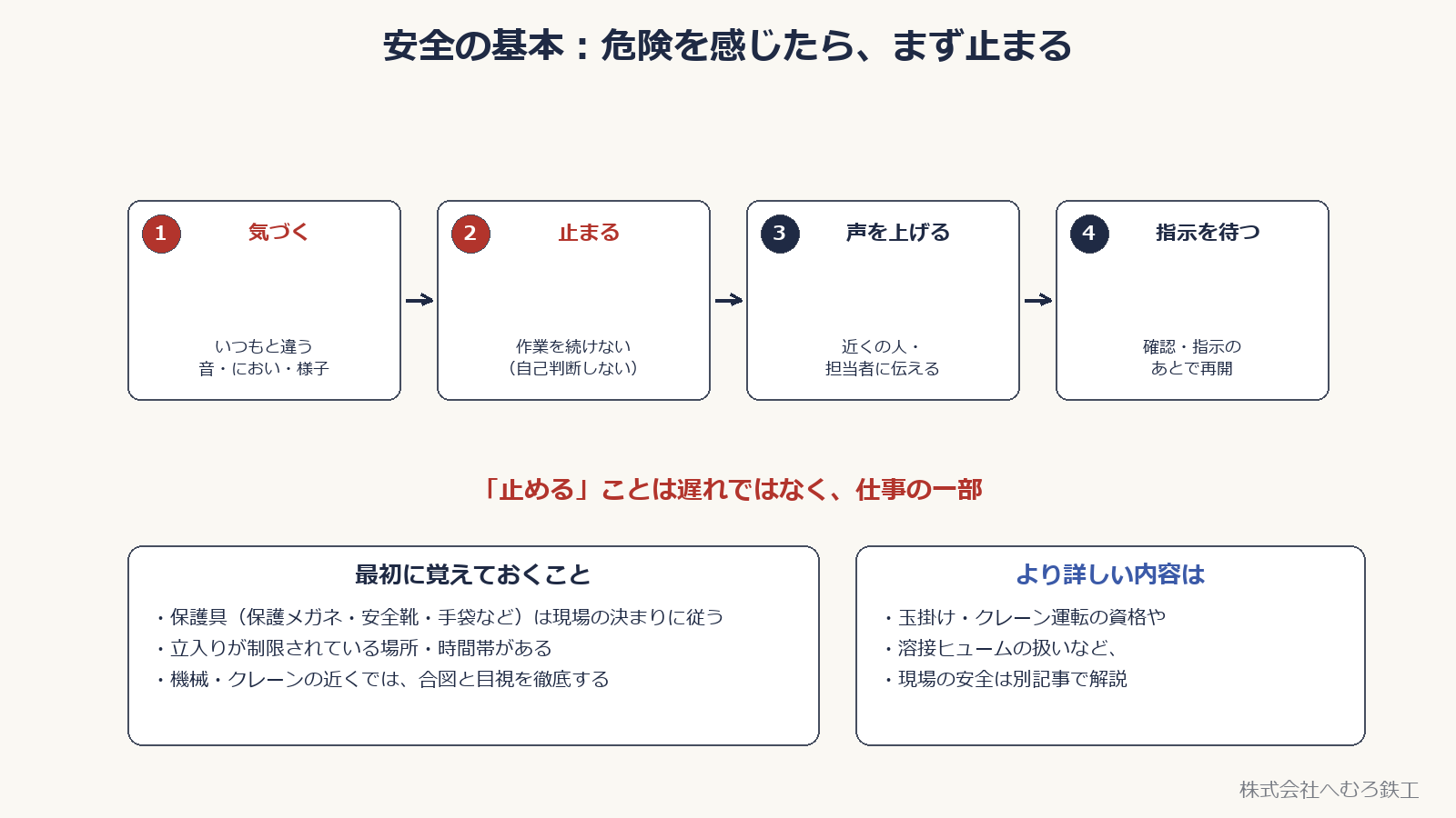 危険を感じたときの基本動作（気づく・止まる・声を上げる・指示を待つ）を示した図