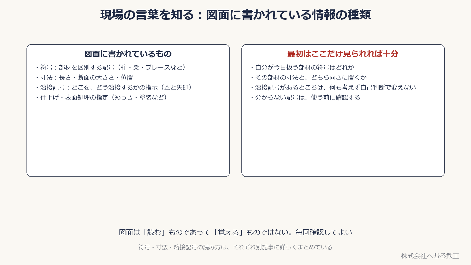 図面に書かれている情報の種類（符号・寸法・溶接記号・仕上げ）を示した図