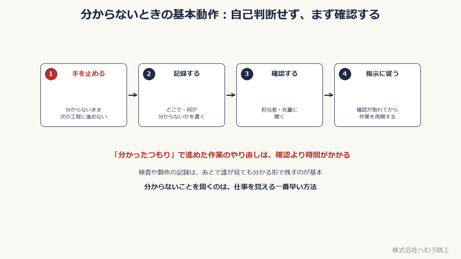 分からないときの基本動作（手を止める・記録する・確認する・指示に従う）を示した図