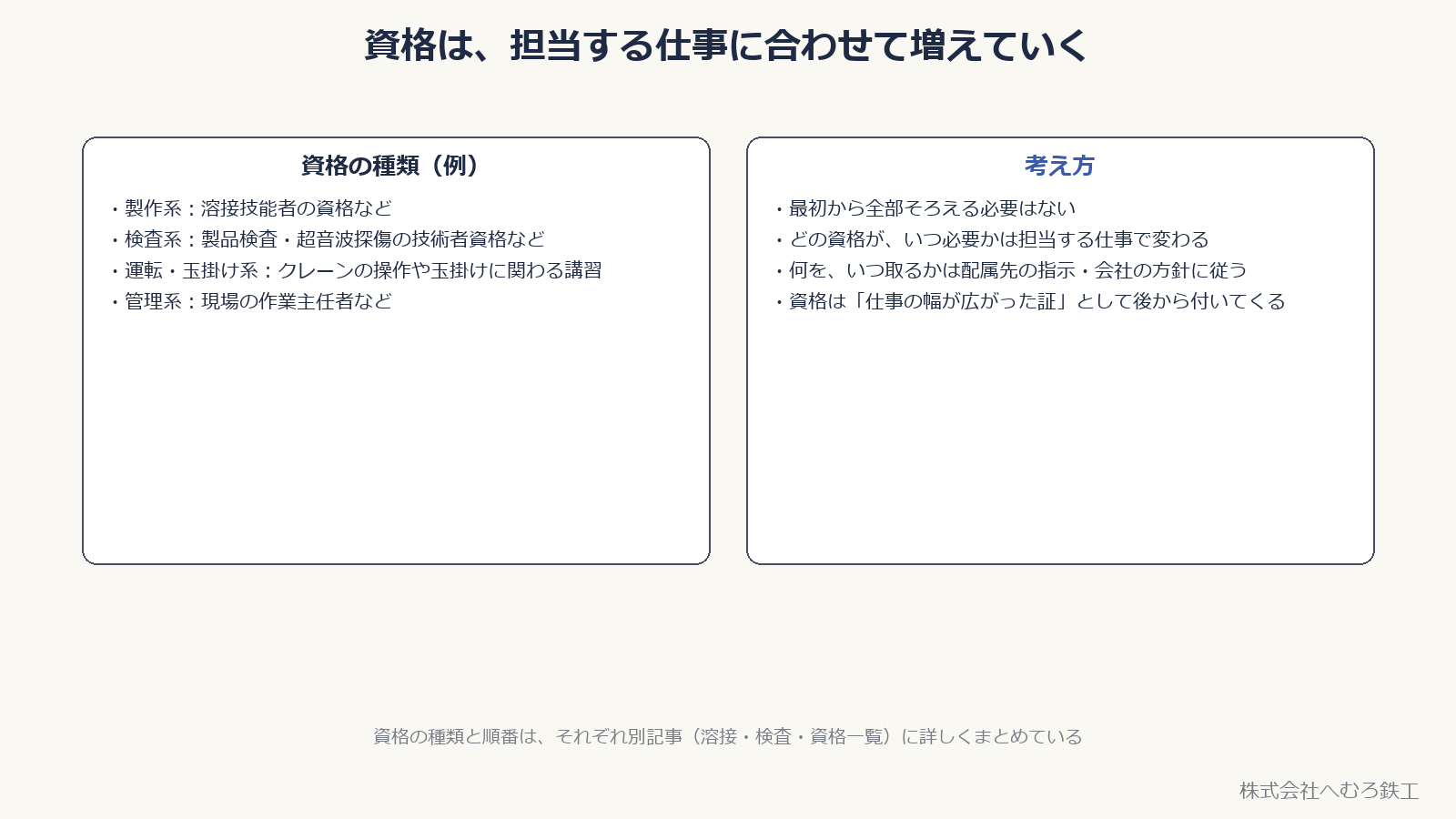 資格が担当する仕事の幅に合わせて増えていくイメージを示した図