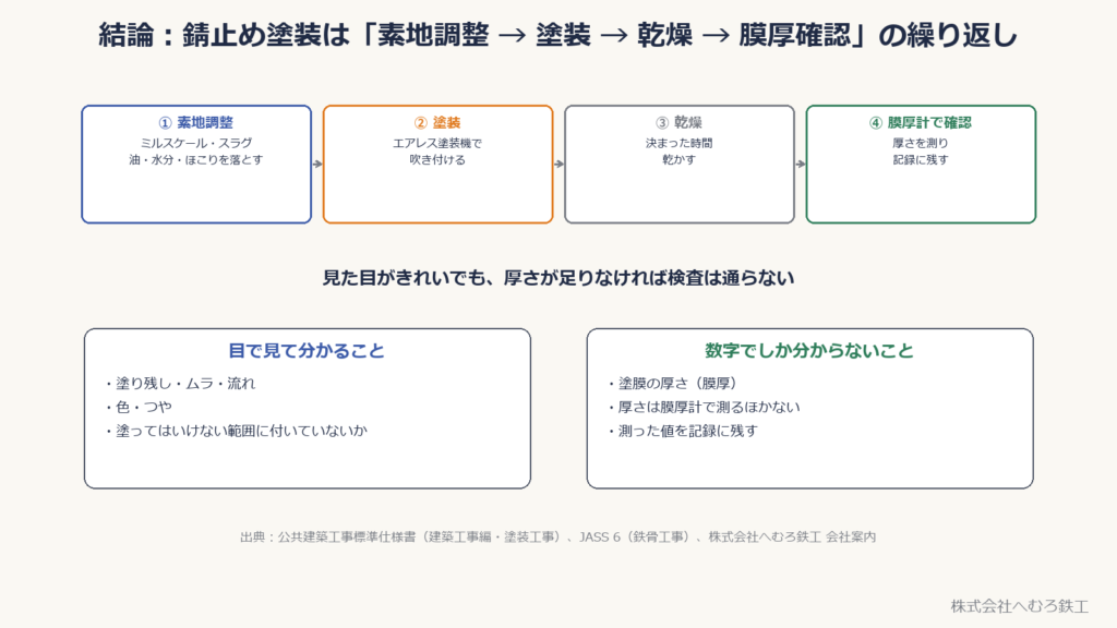 錆止め塗装の流れ。素地調整、塗装、乾燥、膜厚計で確認、の4工程