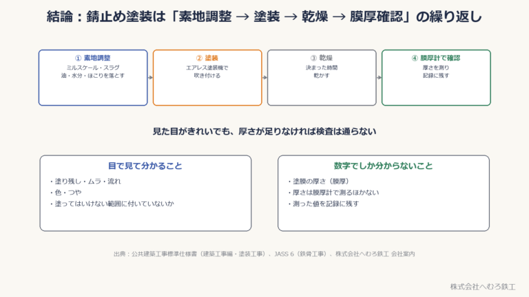 錆止め塗装の流れ。素地調整、塗装、乾燥、膜厚計で確認、の4工程