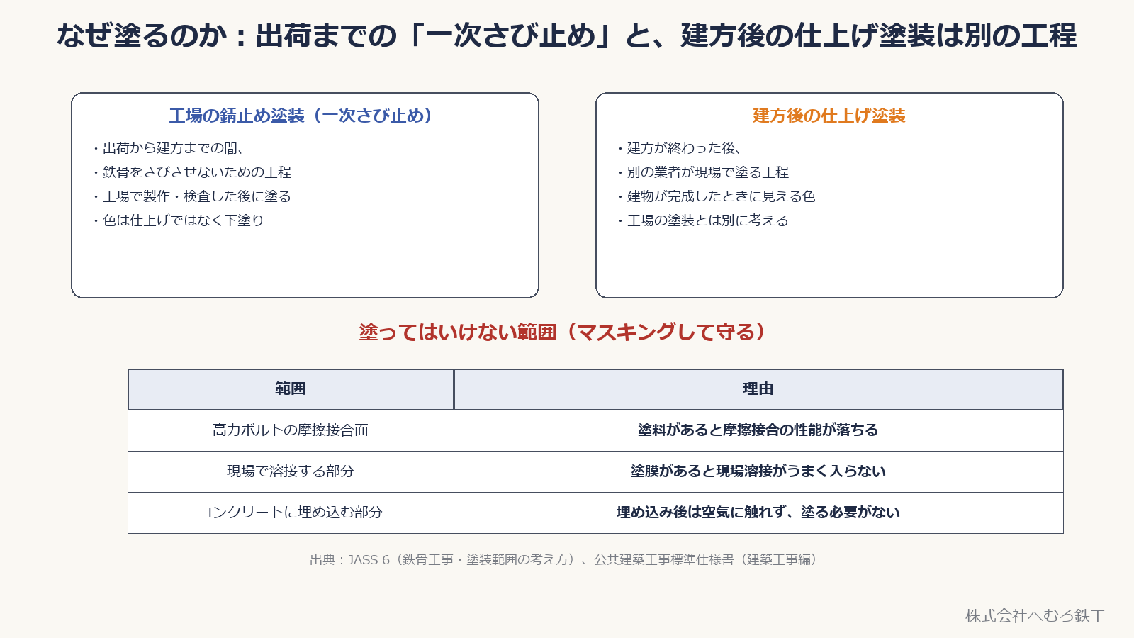 工場の一次さび止めと建方後の仕上げ塗装の違い、塗ってはいけない範囲（摩擦接合面・現場溶接部・コンクリート埋込み部）