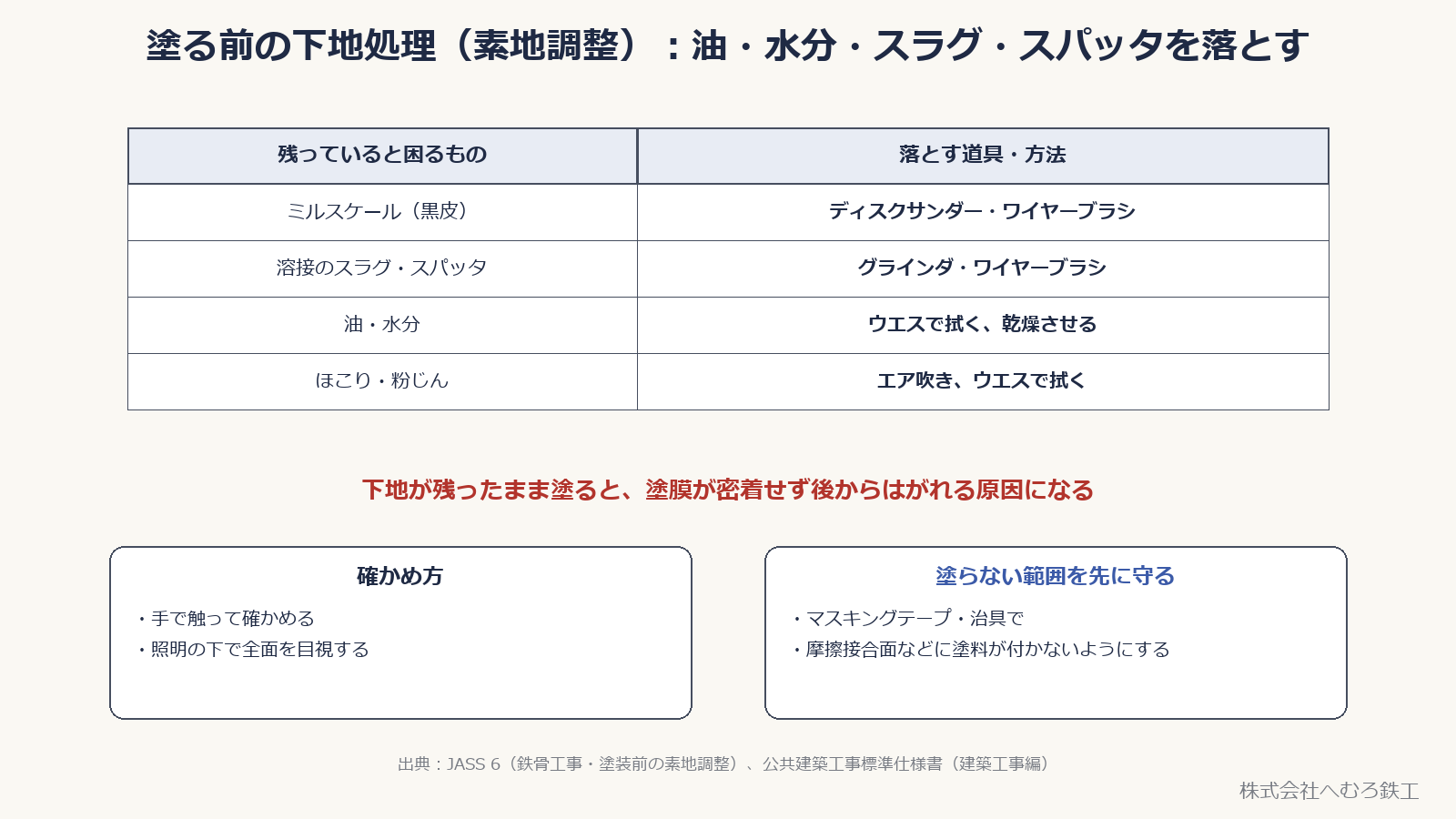 下地処理で落とすもの（ミルスケール・スラグ・スパッタ・油・水分・ほこり）と道具、確かめ方