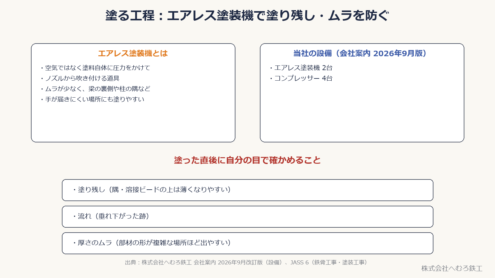 エアレス塗装機の仕組みと当社の設備、塗った直後に確かめること（塗り残し・流れ・厚さのムラ）