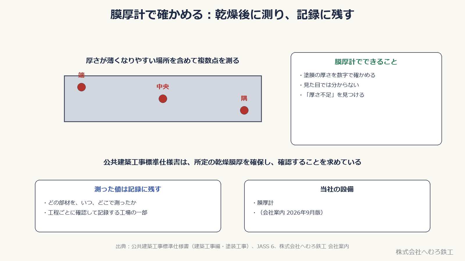 膜厚計で測る位置（端・中央・隅）と、測った値を記録に残す理由