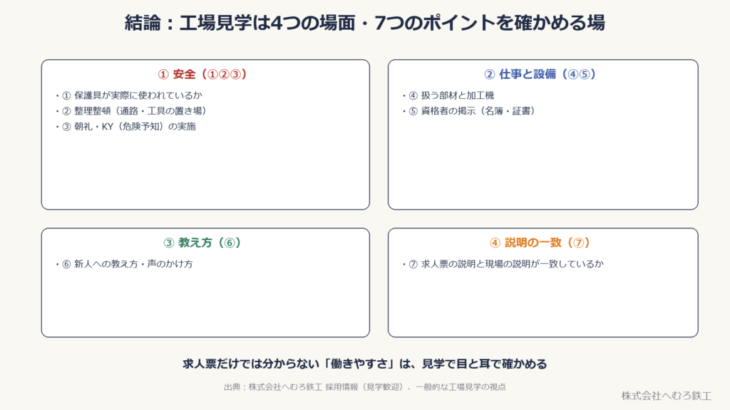 工場見学で確かめる4つの場面と7つのポイント。安全、仕事と設備、教え方、説明の一致