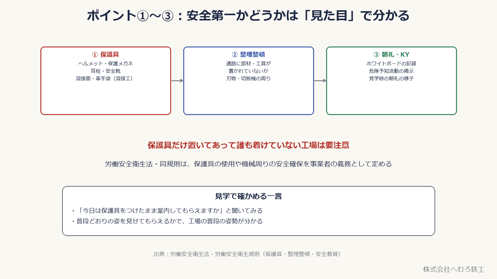 安全のチェックポイント。保護具、整理整頓、朝礼・KY