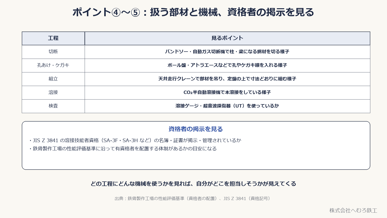 工程ごとに見るポイントの表と、資格者の掲示を見る箱