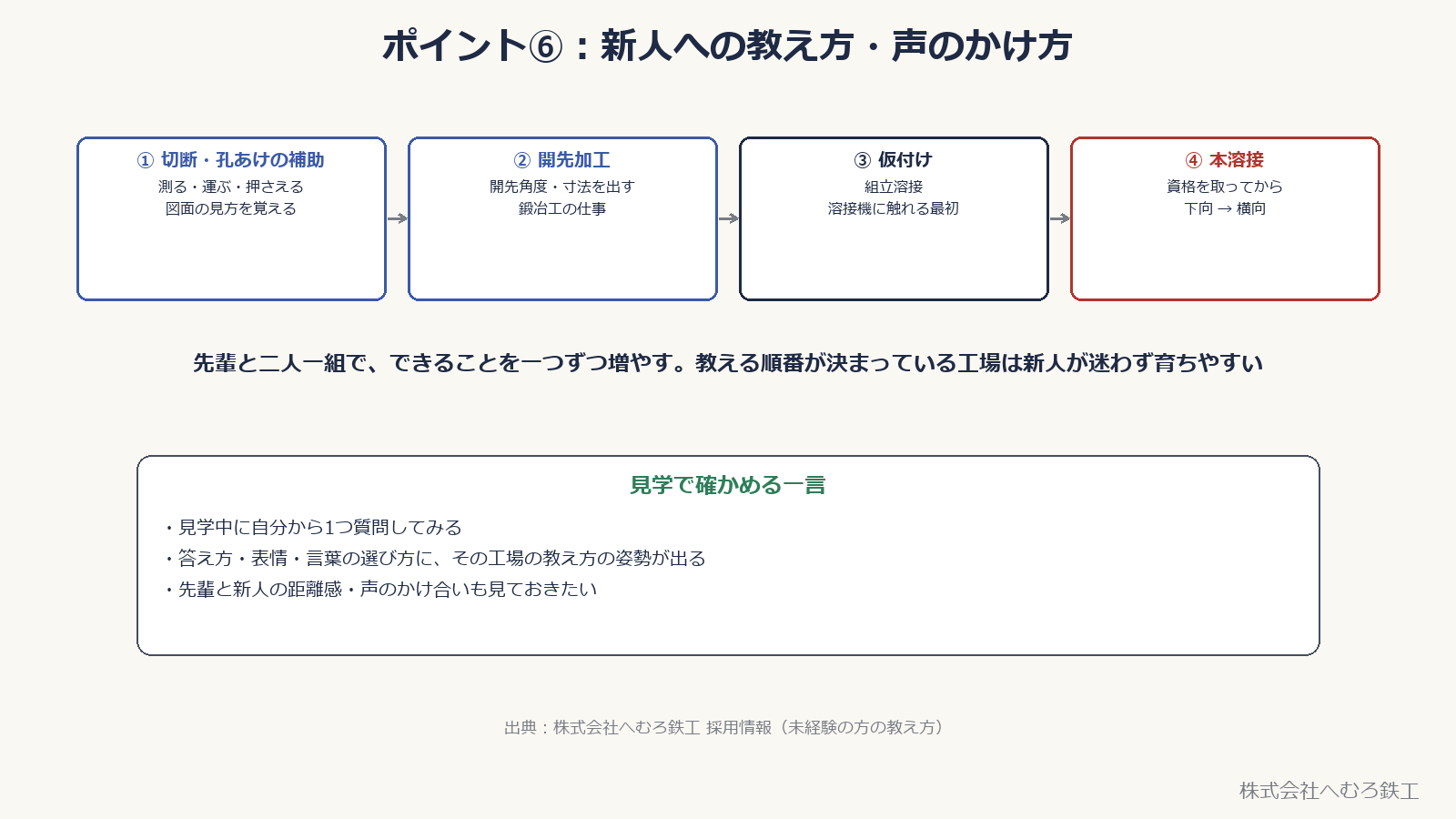 新人への教え方の順番。切断・孔あけの補助から本溶接まで