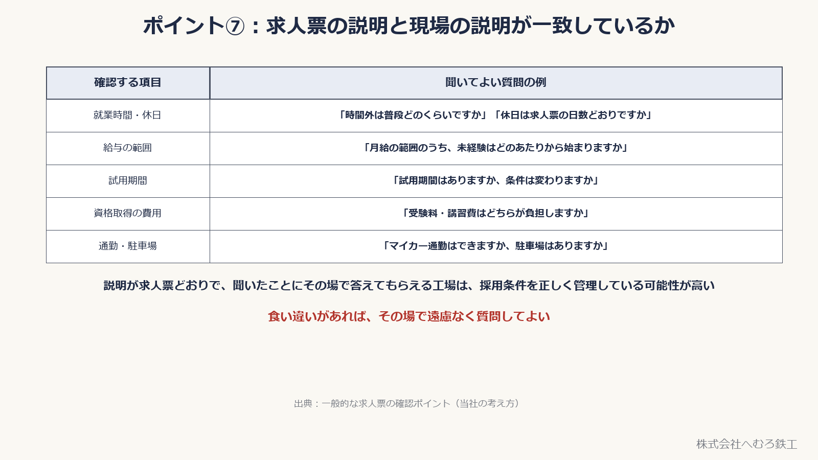 確認する項目と聞いてよい質問の例の表
