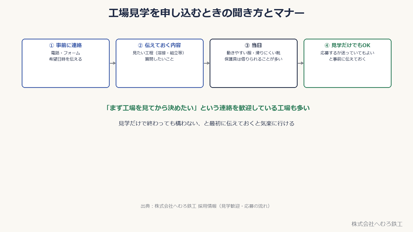 見学の申し込みの流れ。事前連絡、伝える内容、当日、見学だけでもOK