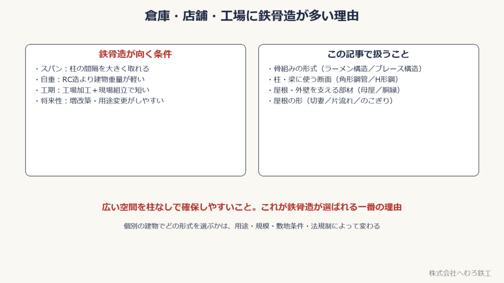 鉄骨造が向く条件とこの記事で扱う内容を並べた図