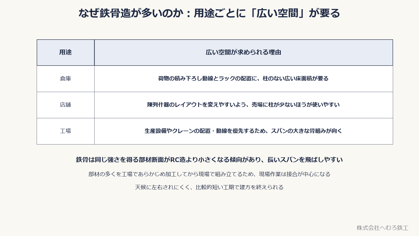 倉庫・店舗・工場それぞれで広い空間が求められる理由をまとめた表