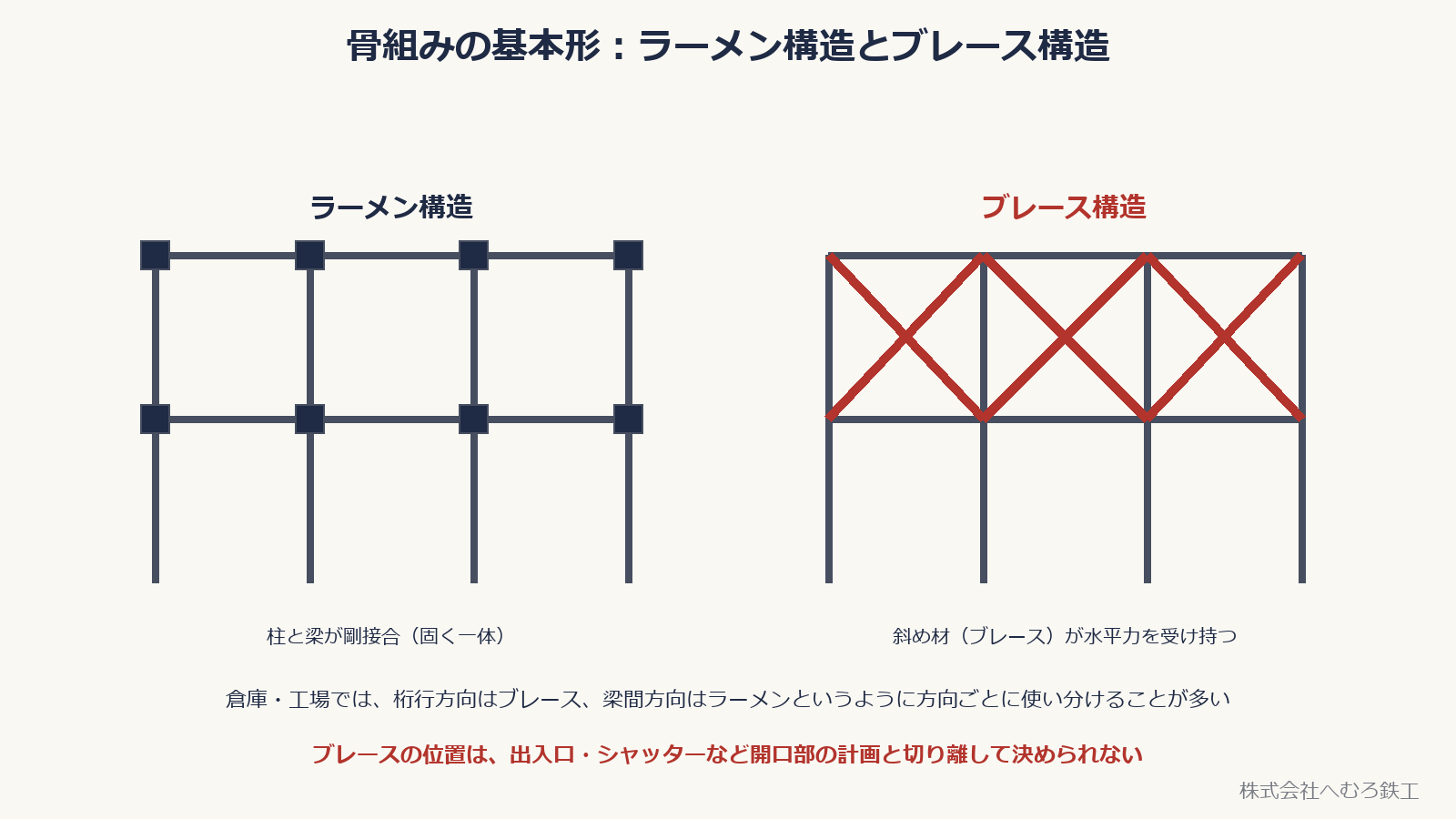 ラーメン構造とブレース構造の骨組みを並べた図