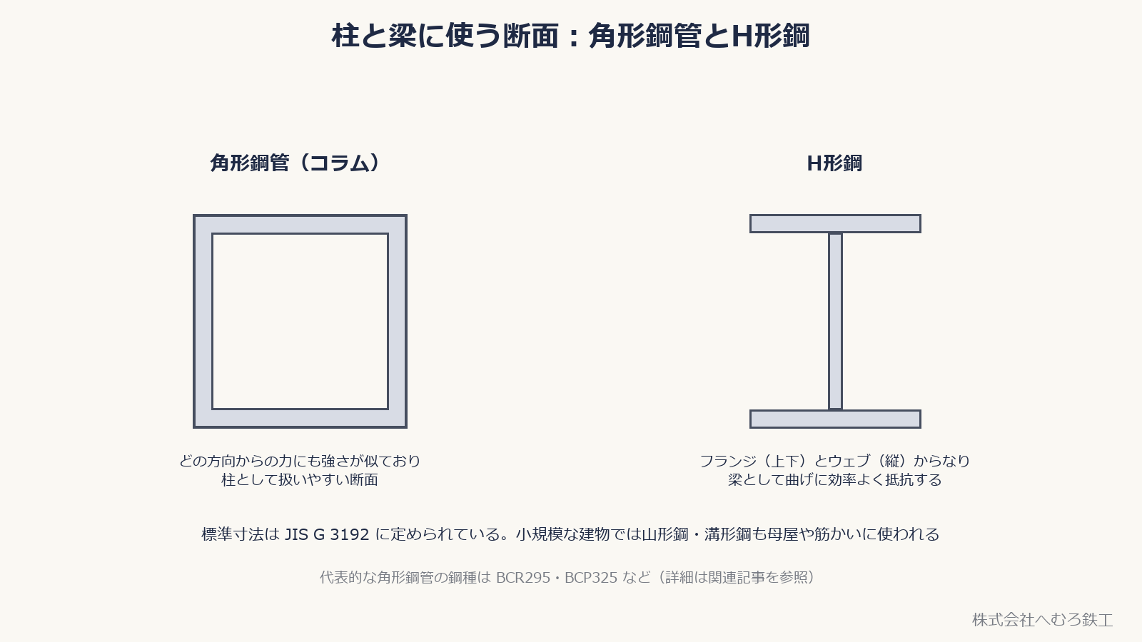 角形鋼管とH形鋼の断面を並べた図