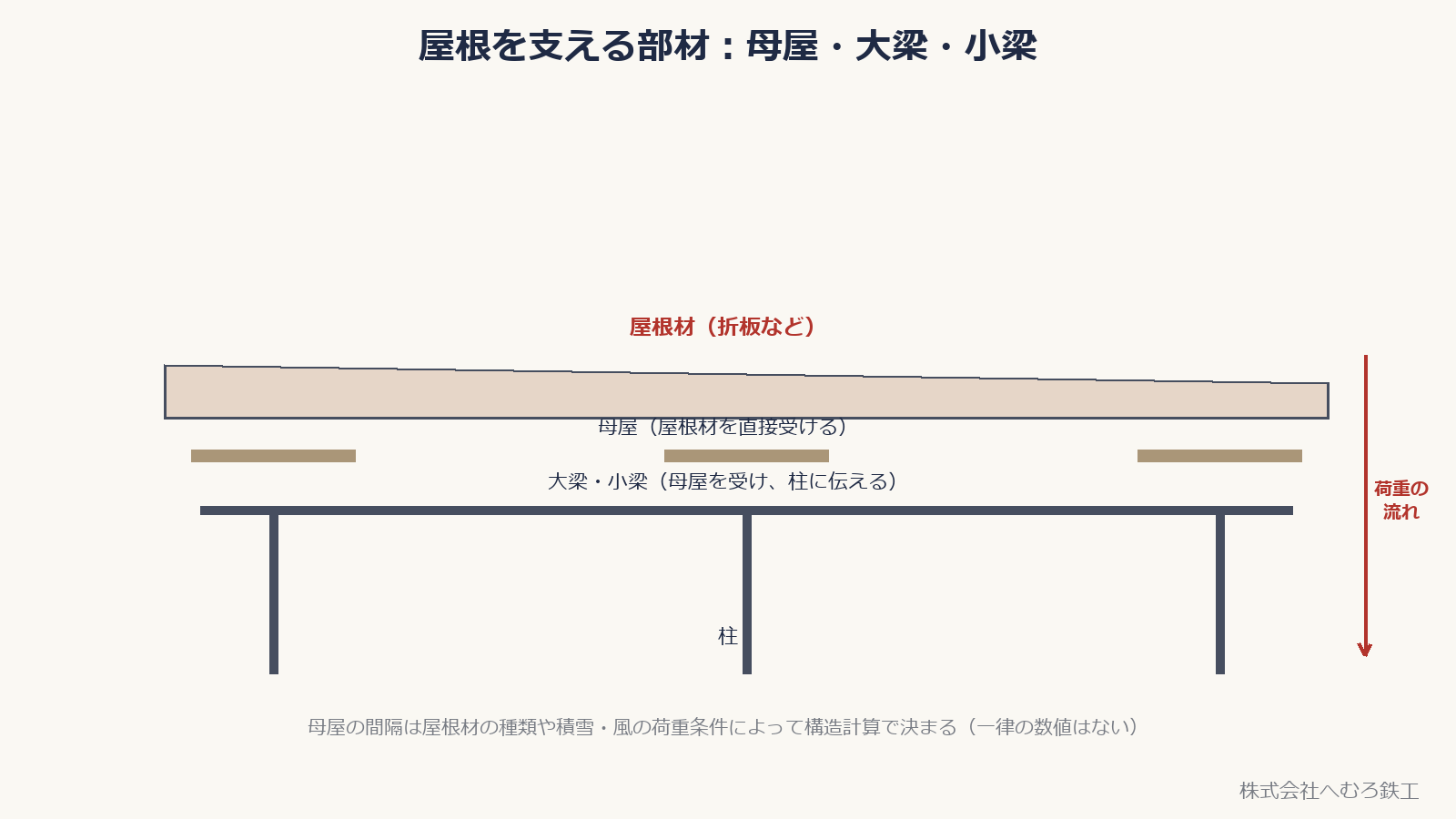 屋根材から母屋・大梁小梁・柱へ荷重が伝わる流れを示した図