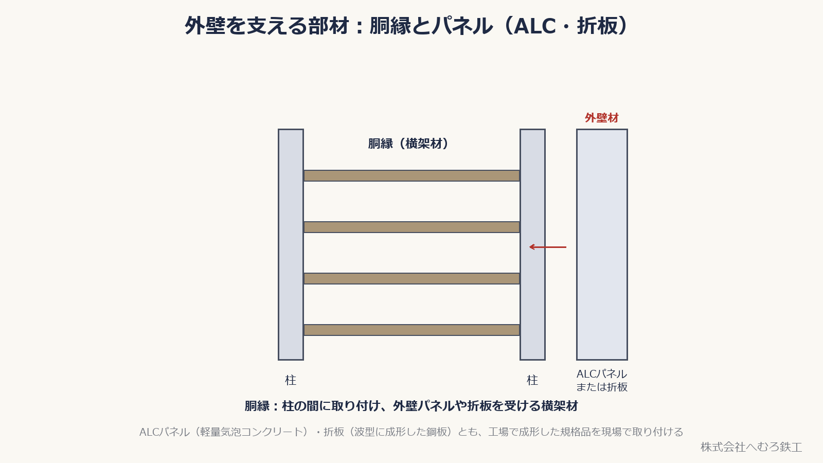 柱の間に取り付けた胴縁が外壁パネルを受ける様子を示した図