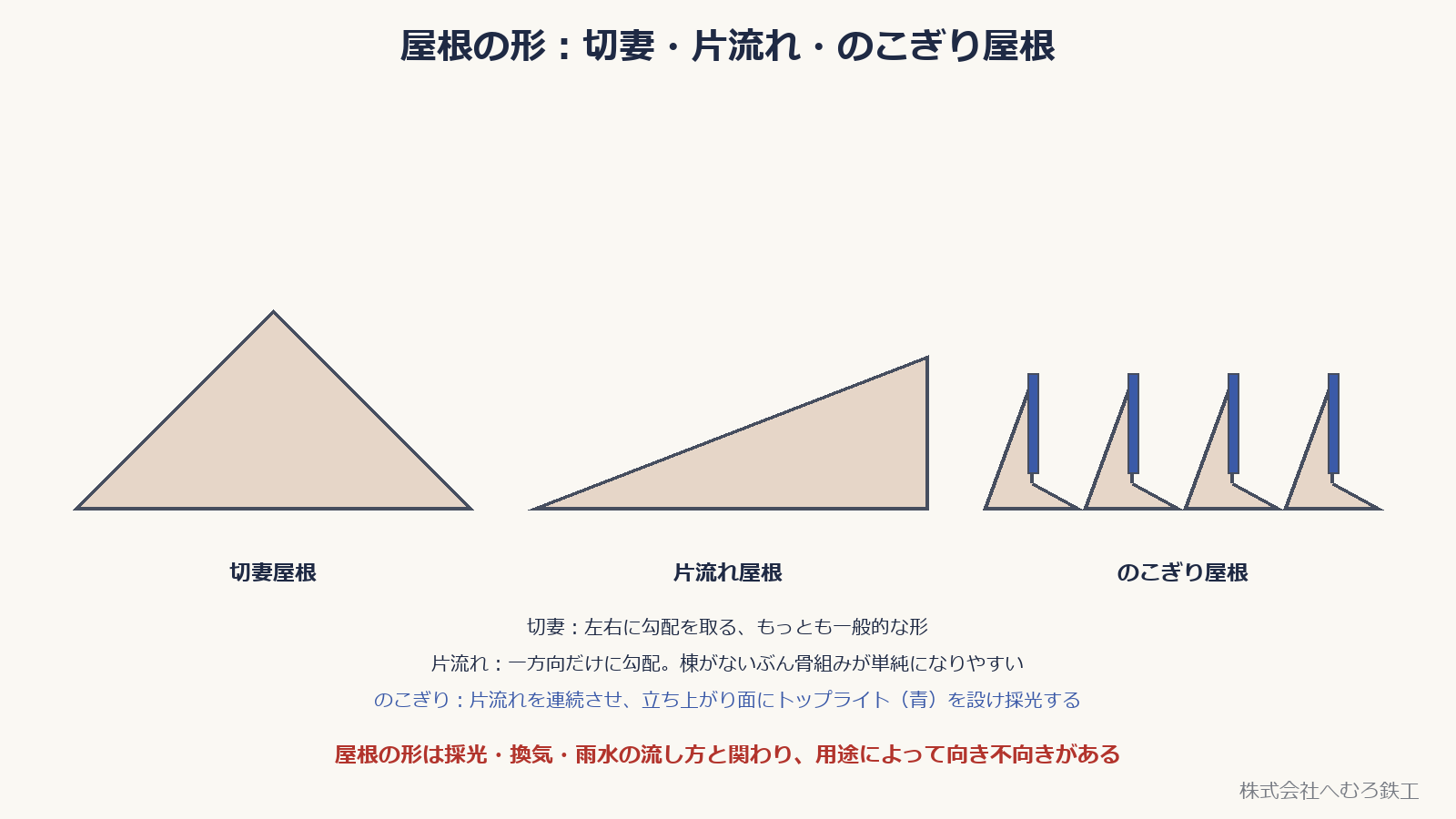 切妻・片流れ・のこぎり屋根の断面形状を並べた図