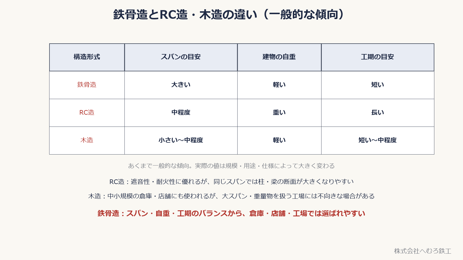 鉄骨造・RC造・木造のスパン・自重・工期の一般的な傾向を比較した表