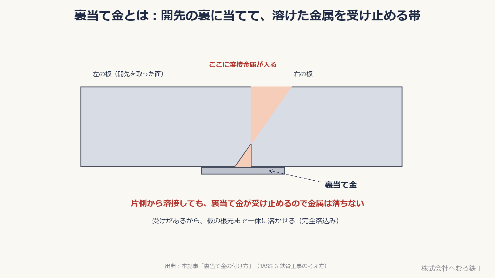 開先の裏に裏当て金を当て、溶接金属を受け止める断面図