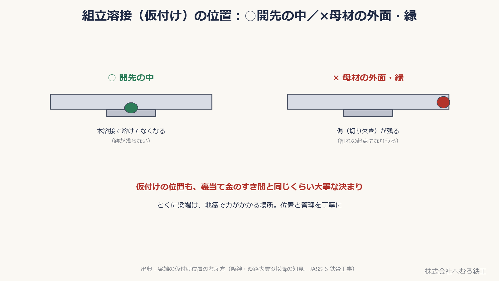 組立溶接(仮付け)の良い位置と悪い位置を比較した図
